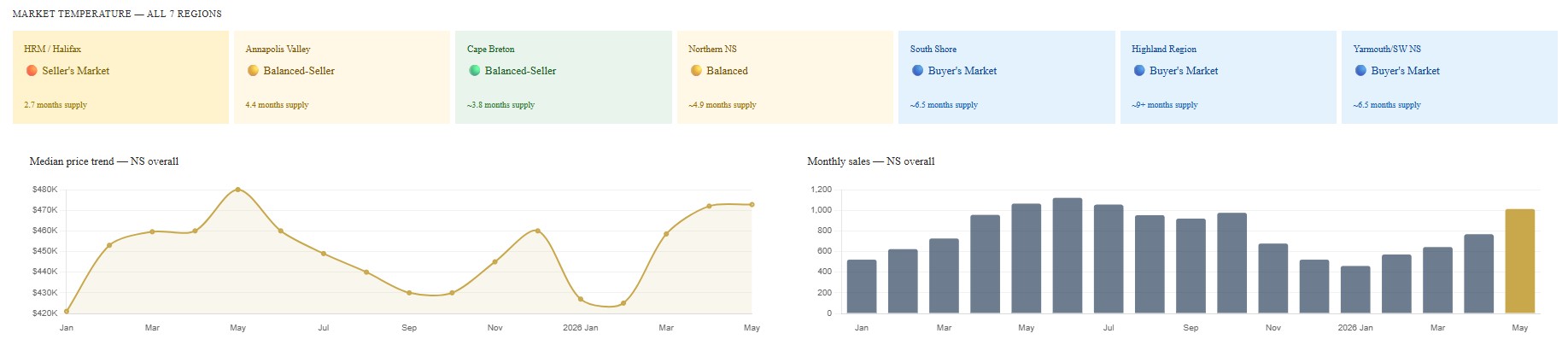 Snapshot of Nova Scotia Real Estate